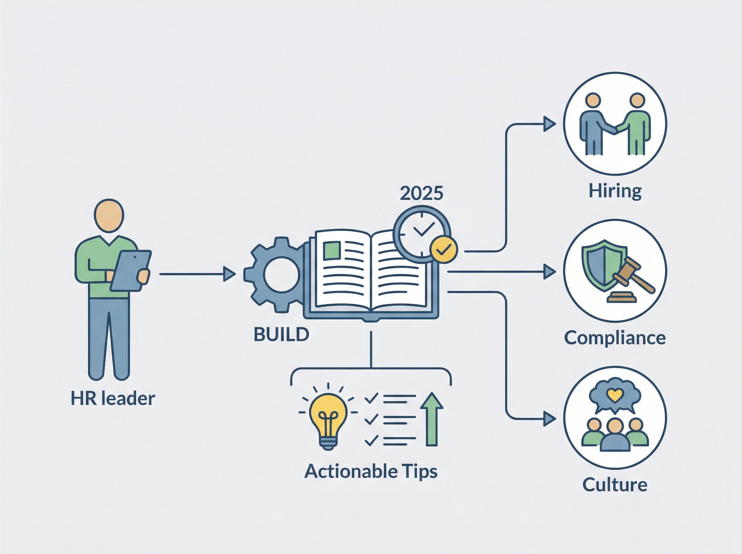 How to Build a Modern Employee Handbook. Discover how a modern employee handbook improves hiring, co...